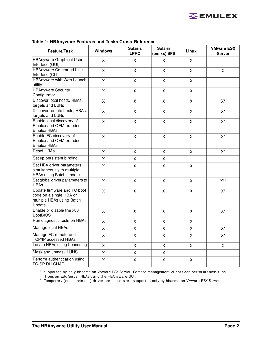 Emulex 3.4 HBAnyware Features and Tasks Cross-Reference, Feature/Task Windows Solaris Linux VMware ESX, Emlxs SFS Server 