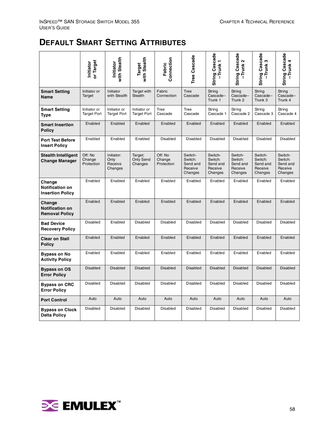 Emulex 355 manual Default Smart Setting Attributes 