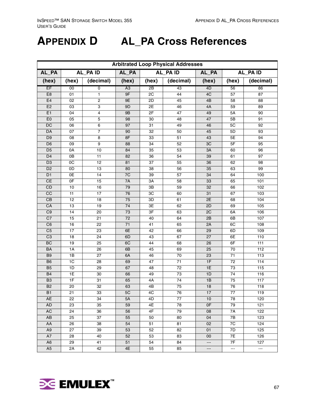 Emulex 355 manual Arbitrated Loop Physical Addresses, Hex Decimal 