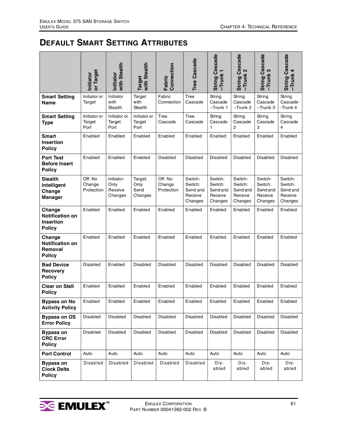 Emulex 375 manual Default Smart Setting Attributes 