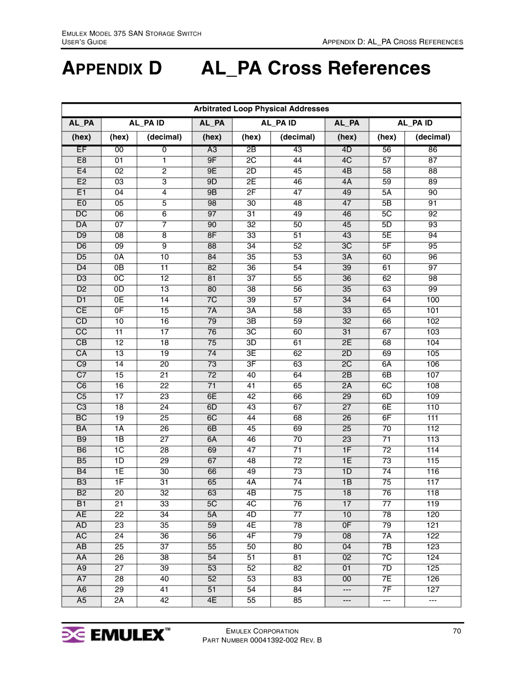 Emulex 375 manual Arbitrated Loop Physical Addresses, Hex Decimal 