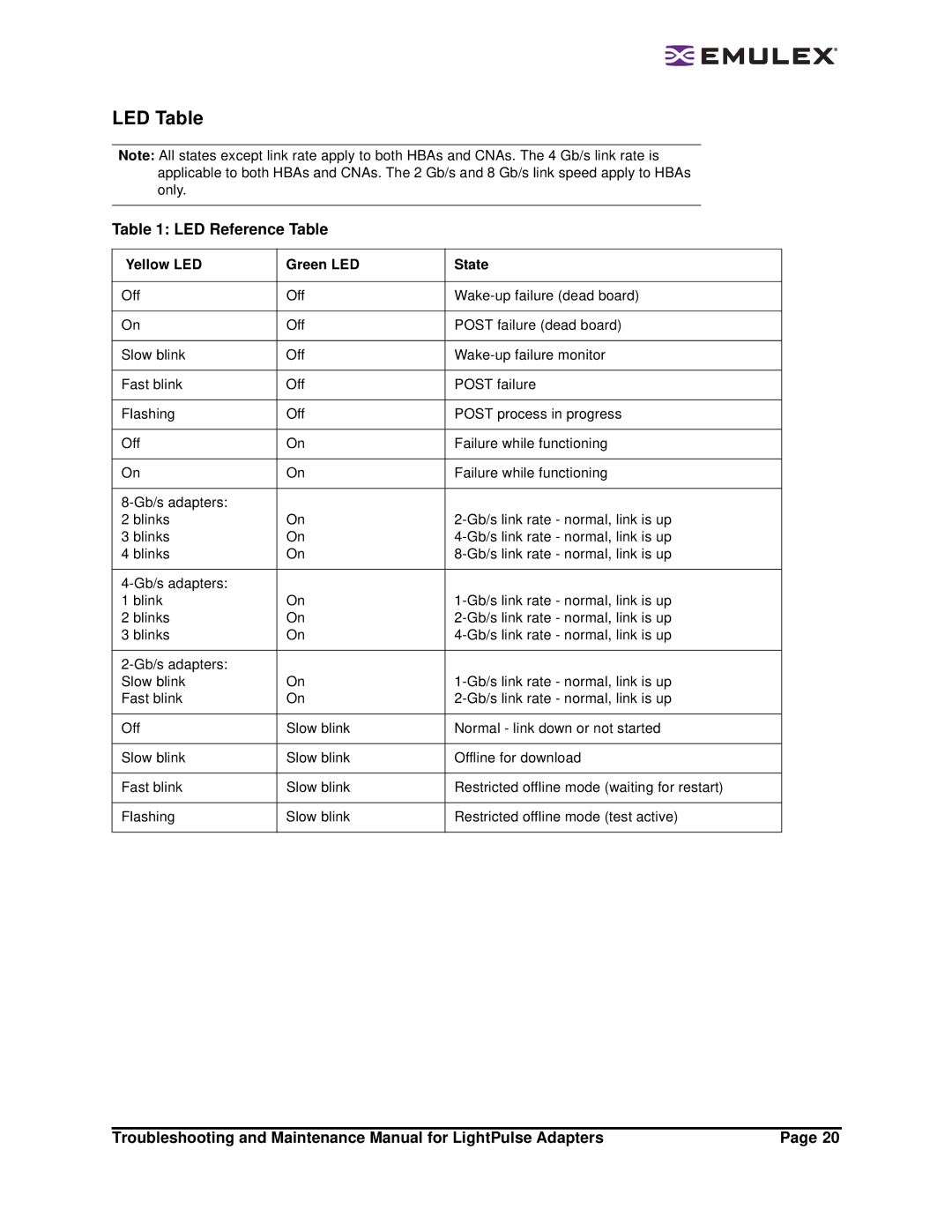 Emulex Adapters manual LED Table, LED Reference Table 