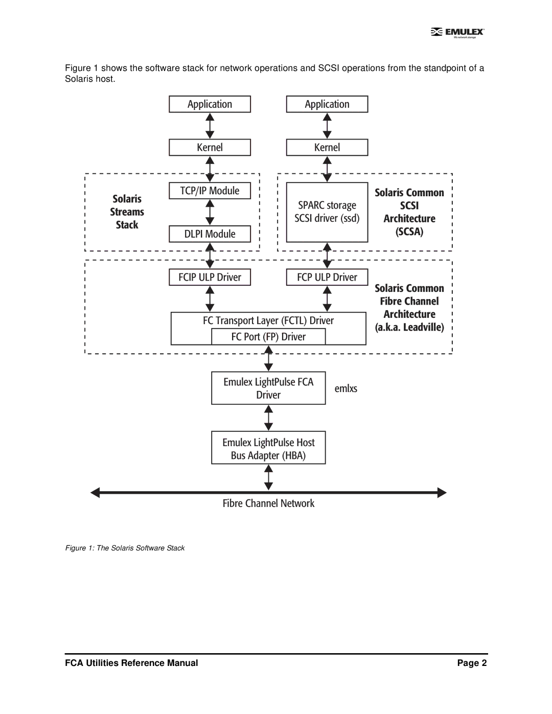 Emulex EMULEX manual Solaris Software Stack 