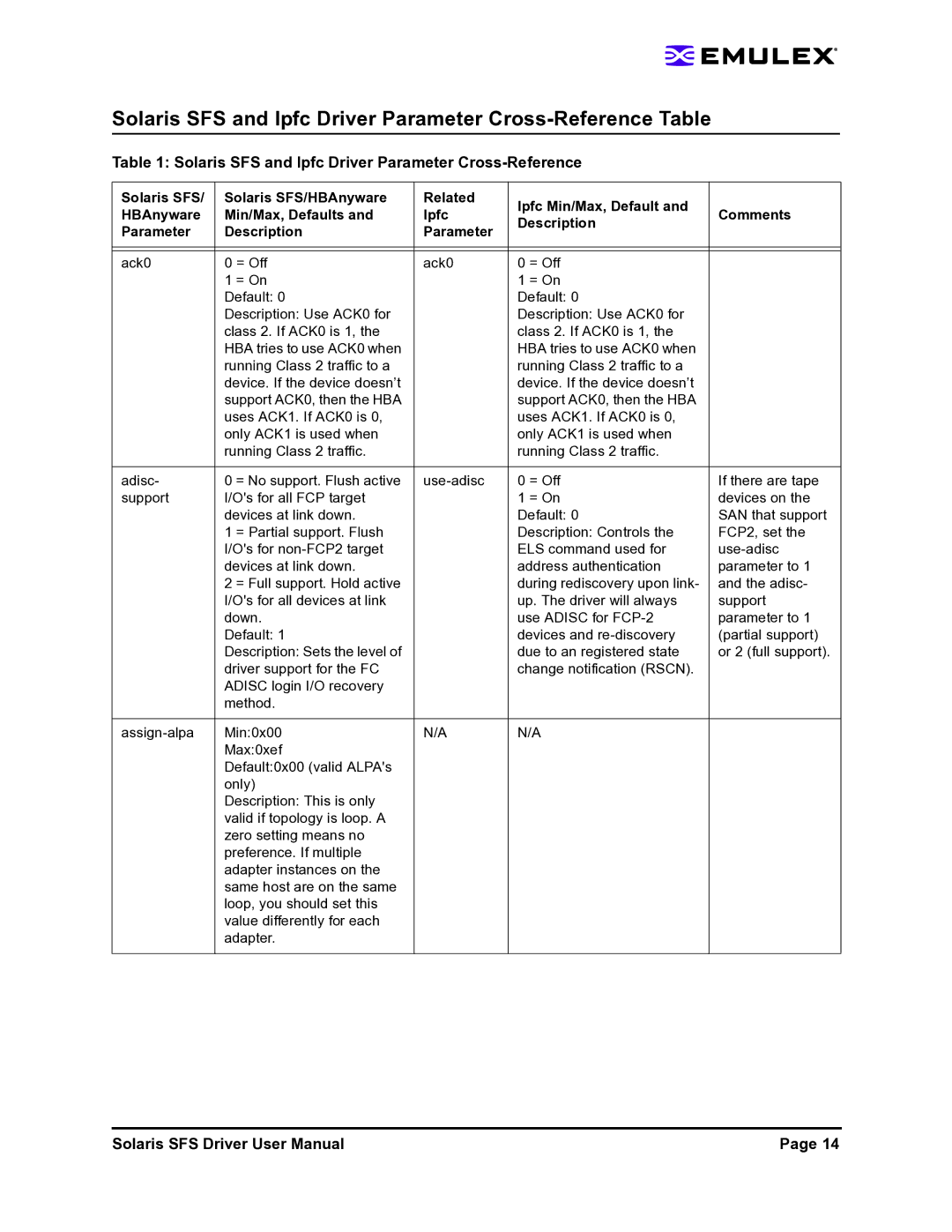 Emulex LP1150-F4 user manual Solaris SFS and lpfc Driver Parameter Cross-Reference Table 