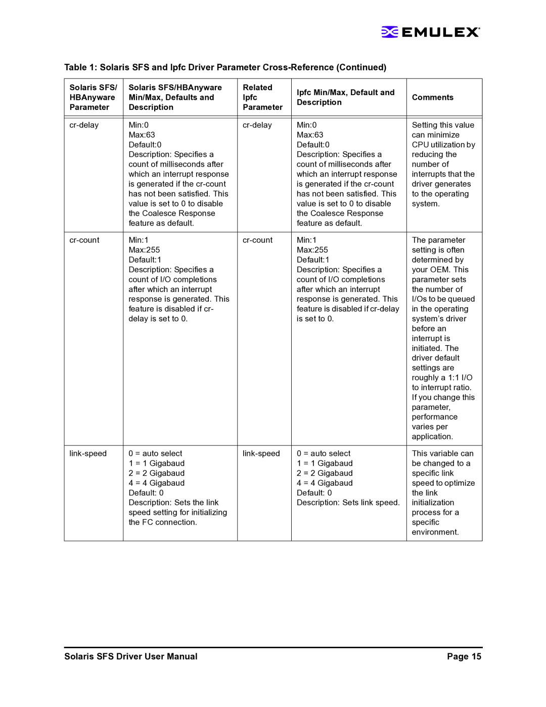 Emulex LP1150-F4 user manual Solaris SFS and lpfc Driver Parameter Cross-Reference 