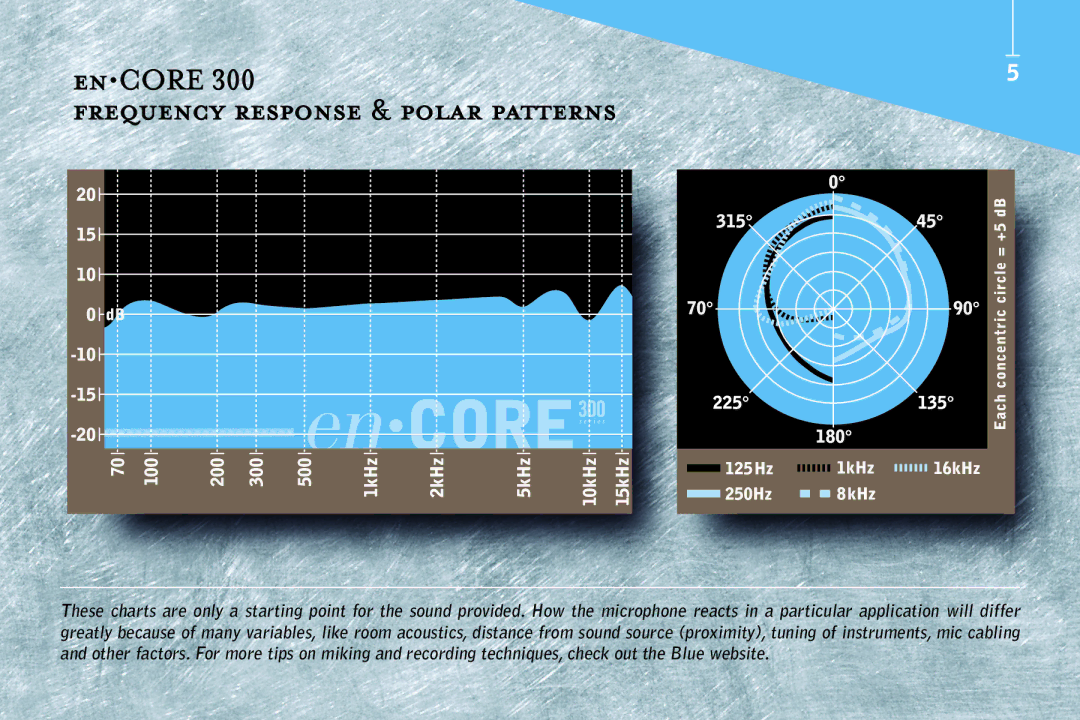 Encore electronic 300 manual Frequency response & polar patterns 