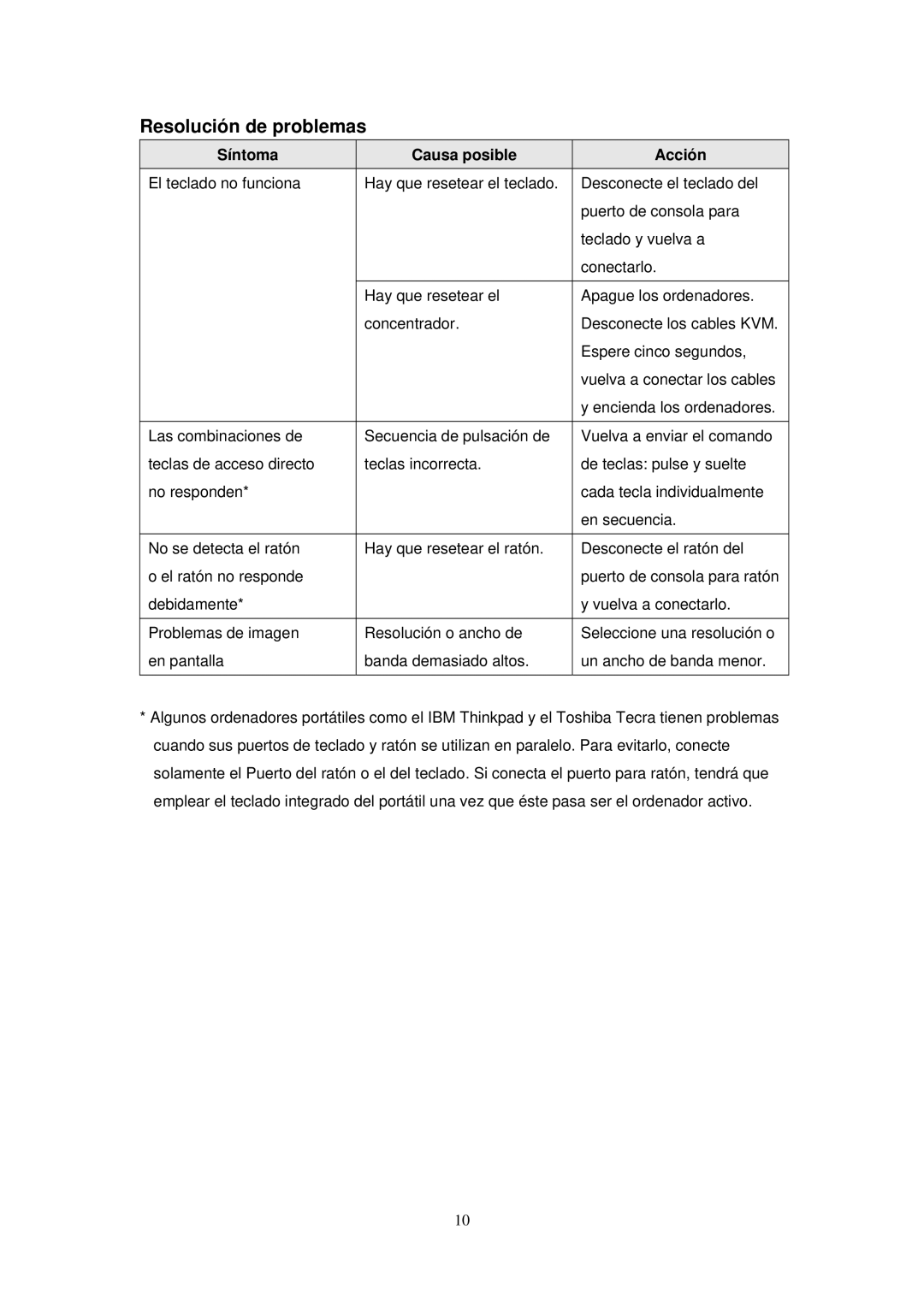 Encore electronic ENKVM-PS2 manual Resolución de problemas, Síntoma Causa posible Acción 