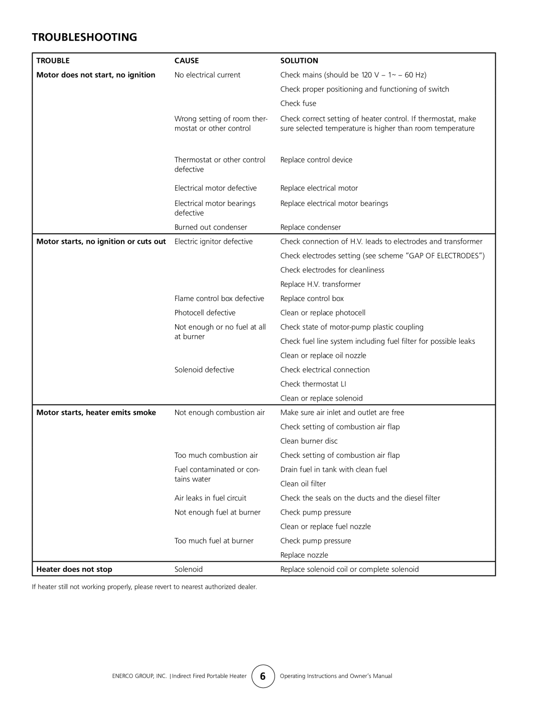 Enerco 2000ID 3000ID, 4000ID, 1000ID owner manual Troubleshooting 