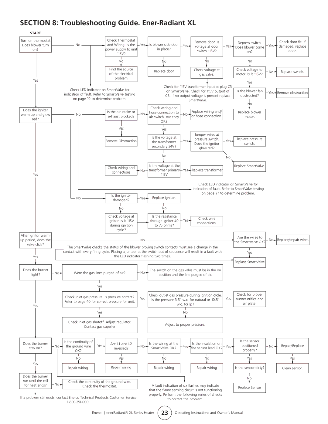 Enerco ERXL-175L, ERXL-60, ERXL-80S, ERXL-150L, ERXL-125S, ERXL-100S Troubleshooting Guide. Ener-Radiant XL, Start 