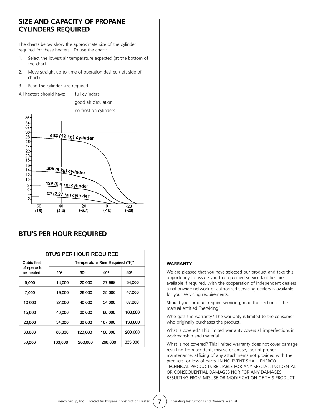 Enerco HS35FA, MH35FA owner manual Size and Capacity of Propane Cylinders Required, Btus PER Hour Required, Warranty 