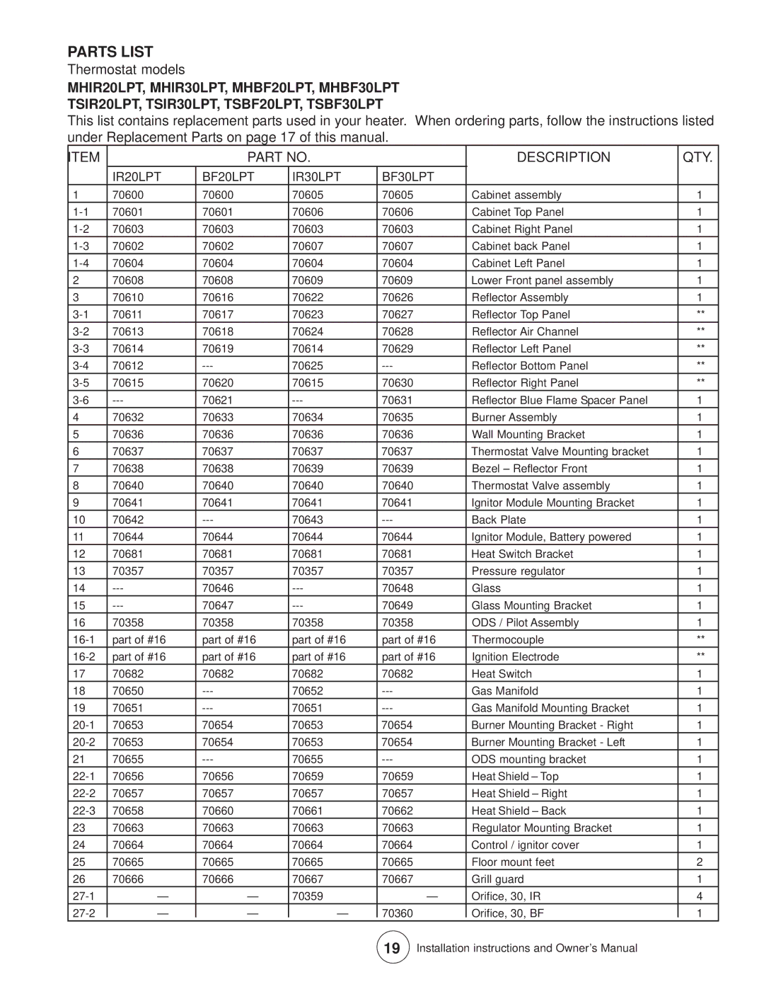 Enerco TSIR30LPT, TSBF10LP, MHIR20LPT, MHIR30LPT, MHBF10LP Parts List, Description QTY, IR20LPT BF20LPT IR30LPT BF30LPT 