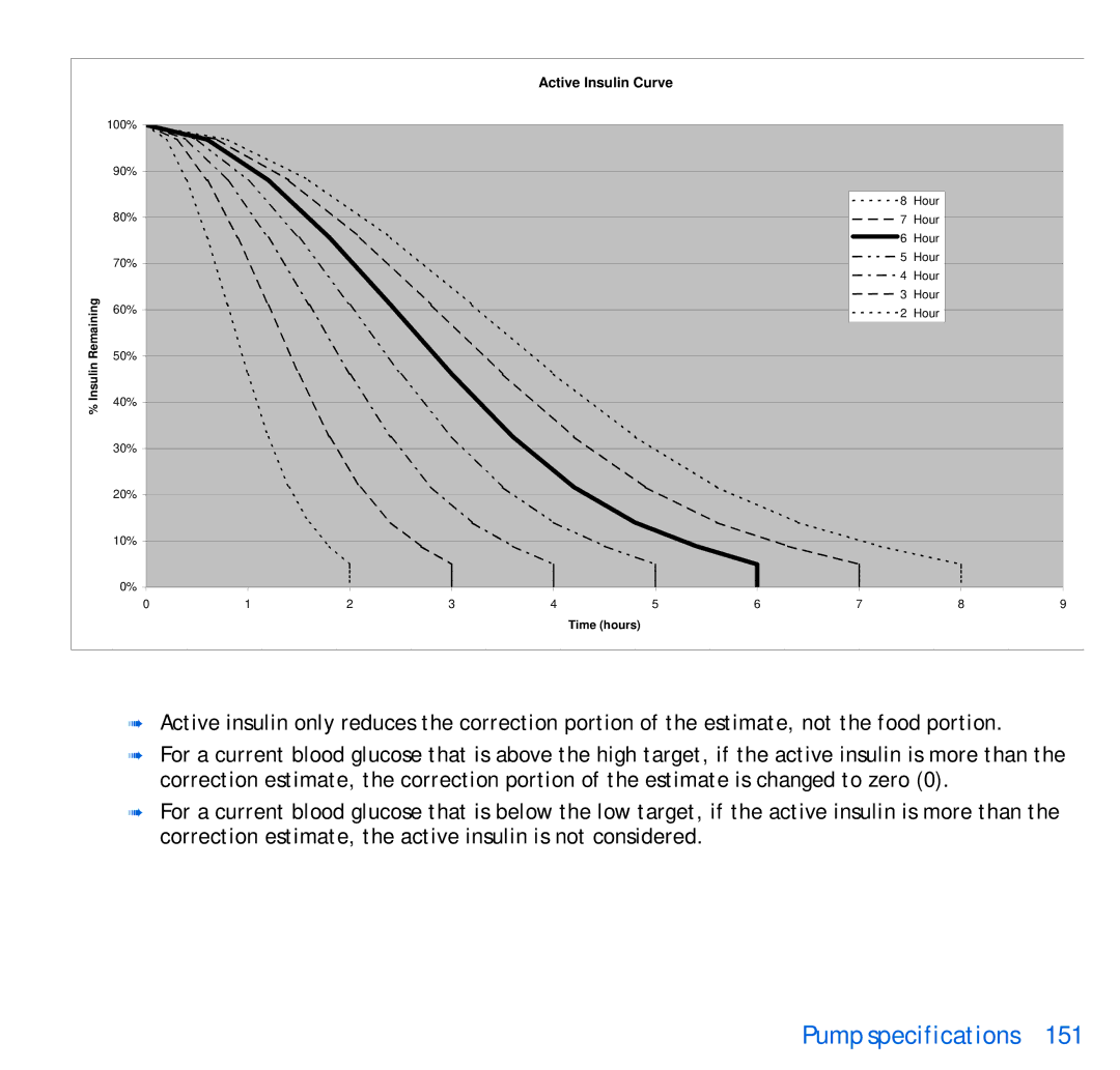 Energizer 515, 715 manual Active Insulin Curve 