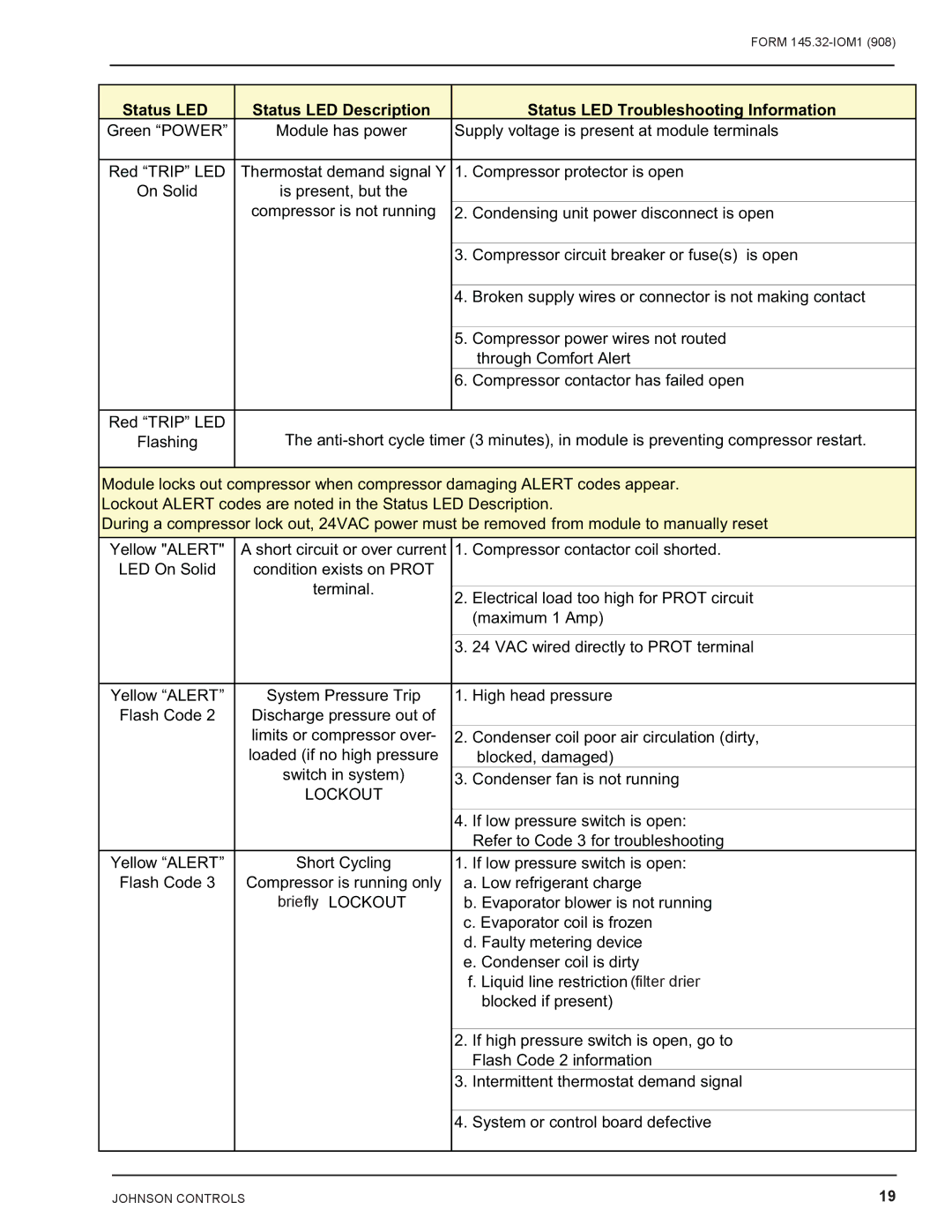 Energy Tech Laboratories DSH installation instructions Status LED Troubleshooting Information 