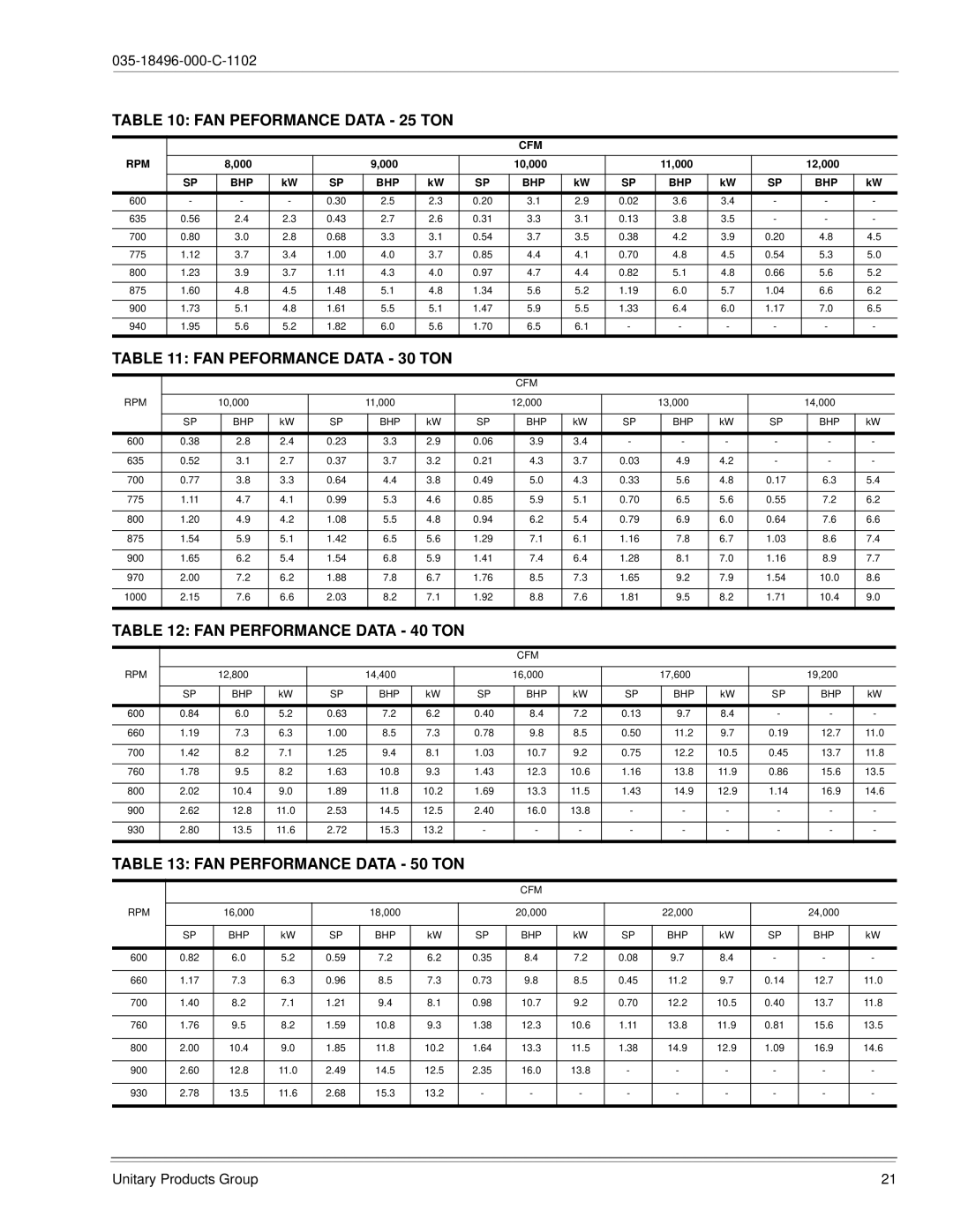 Energy Tech Laboratories LB360, LB480 FAN Peformance Data 25 TON, FAN Peformance Data 30 TON, FAN Performance Data 40 TON 