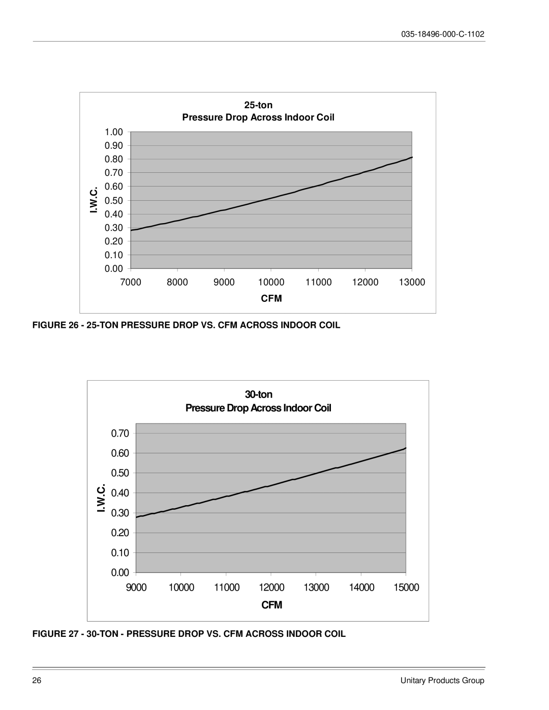 Energy Tech Laboratories LB300, LB480, LB360, LB600 installation manual TON Pressure Drop VS. CFM Across Indoor Coil 