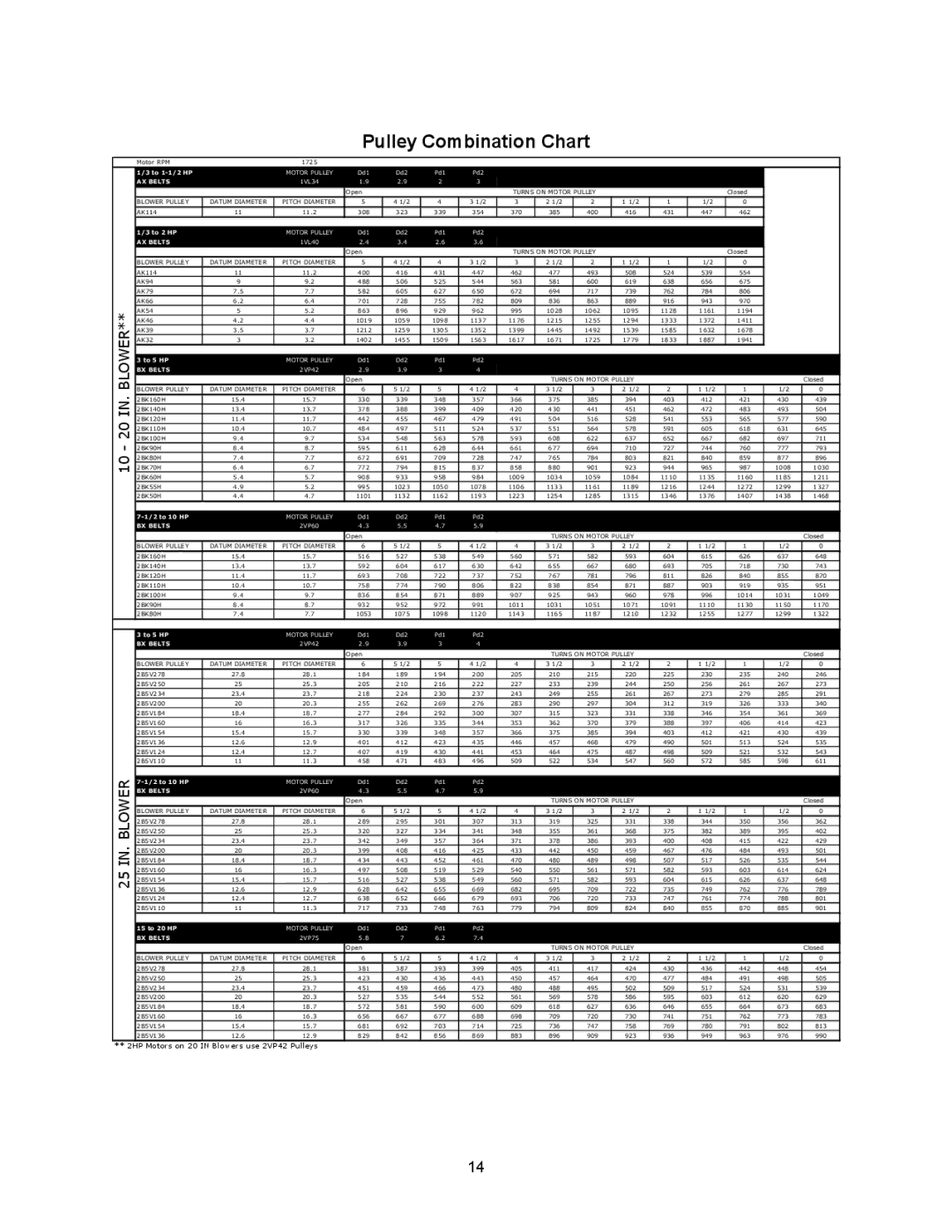 Energy Tech Laboratories Modular Direct Fired Heaters manual Pulley Combination Chart, 10 20 IN. Blower 