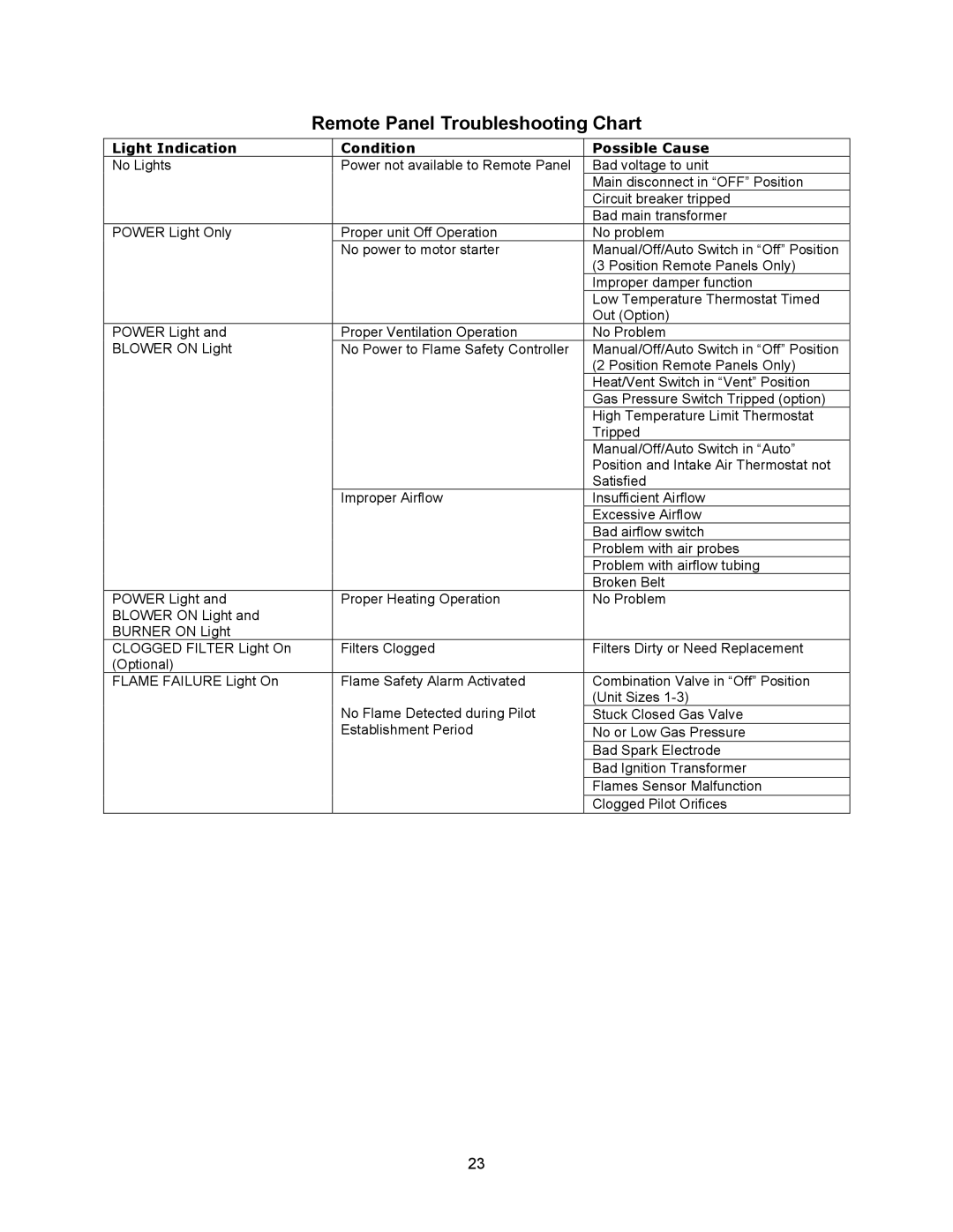 Energy Tech Laboratories MR212 manual Remote Panel Troubleshooting Chart, Light Indication Condition Possible Cause 