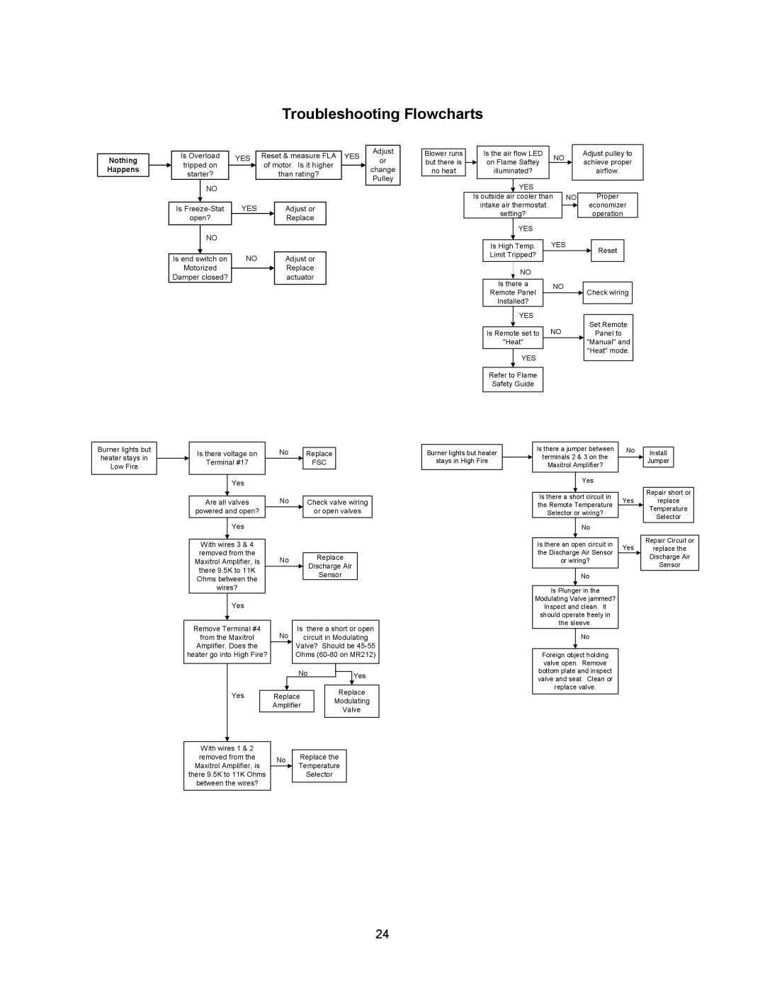 Energy Tech Laboratories MR212 manual Troubleshooting Flowcharts, Nothing Happens 