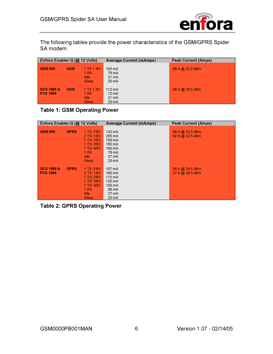 Enfora GPRS, GSM0000PB001MAN user manual GSM Operating Power, Gprs Operating Power 