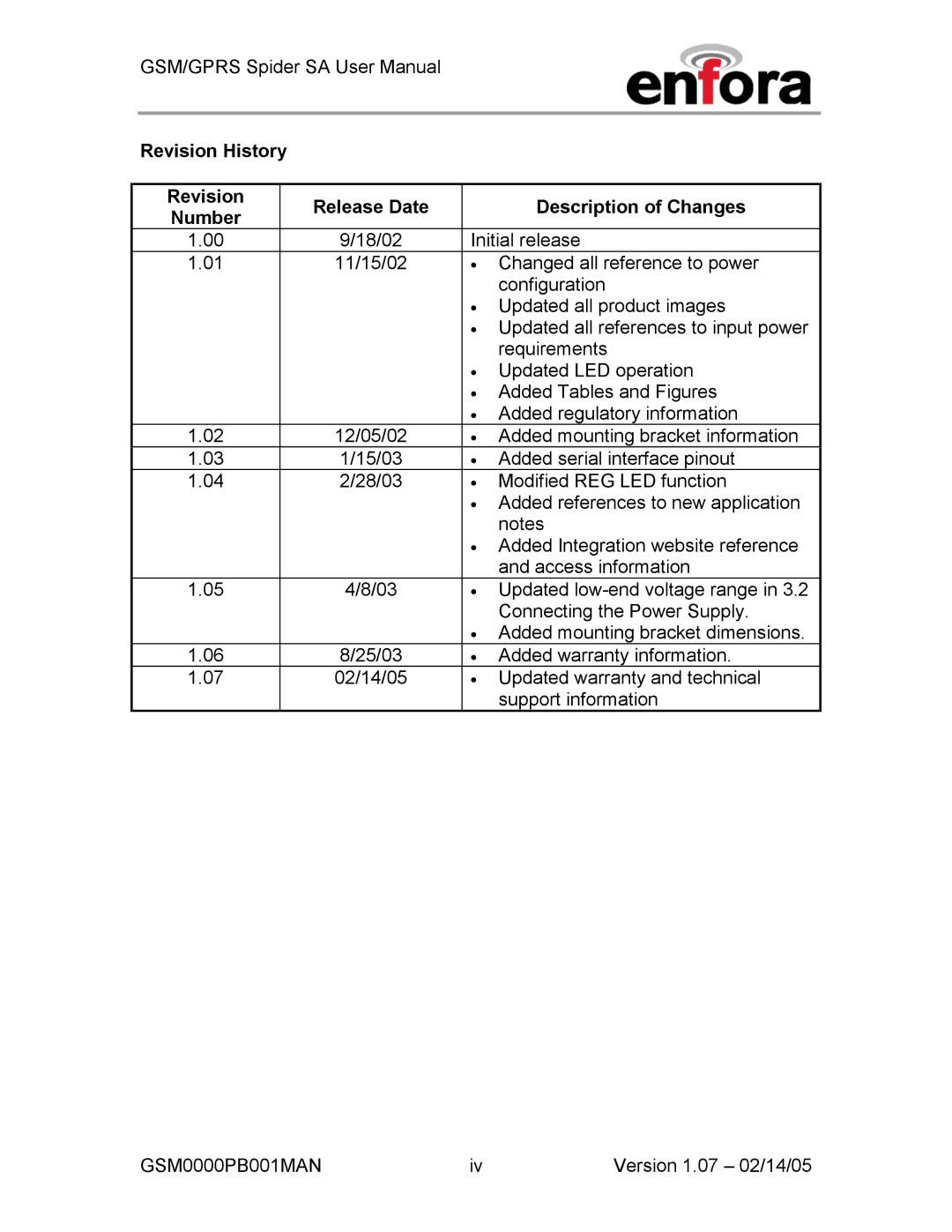 Enfora GSM0000PB001MAN, GPRS user manual Revision History Release Date Description of Changes Number 