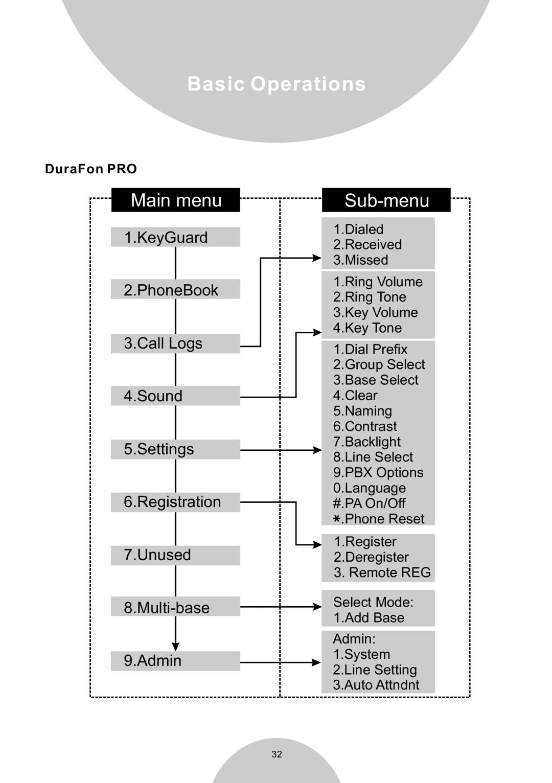 EnGenius Technologies DURAWALKIE user manual Sub-menu, DuraFon PRO 