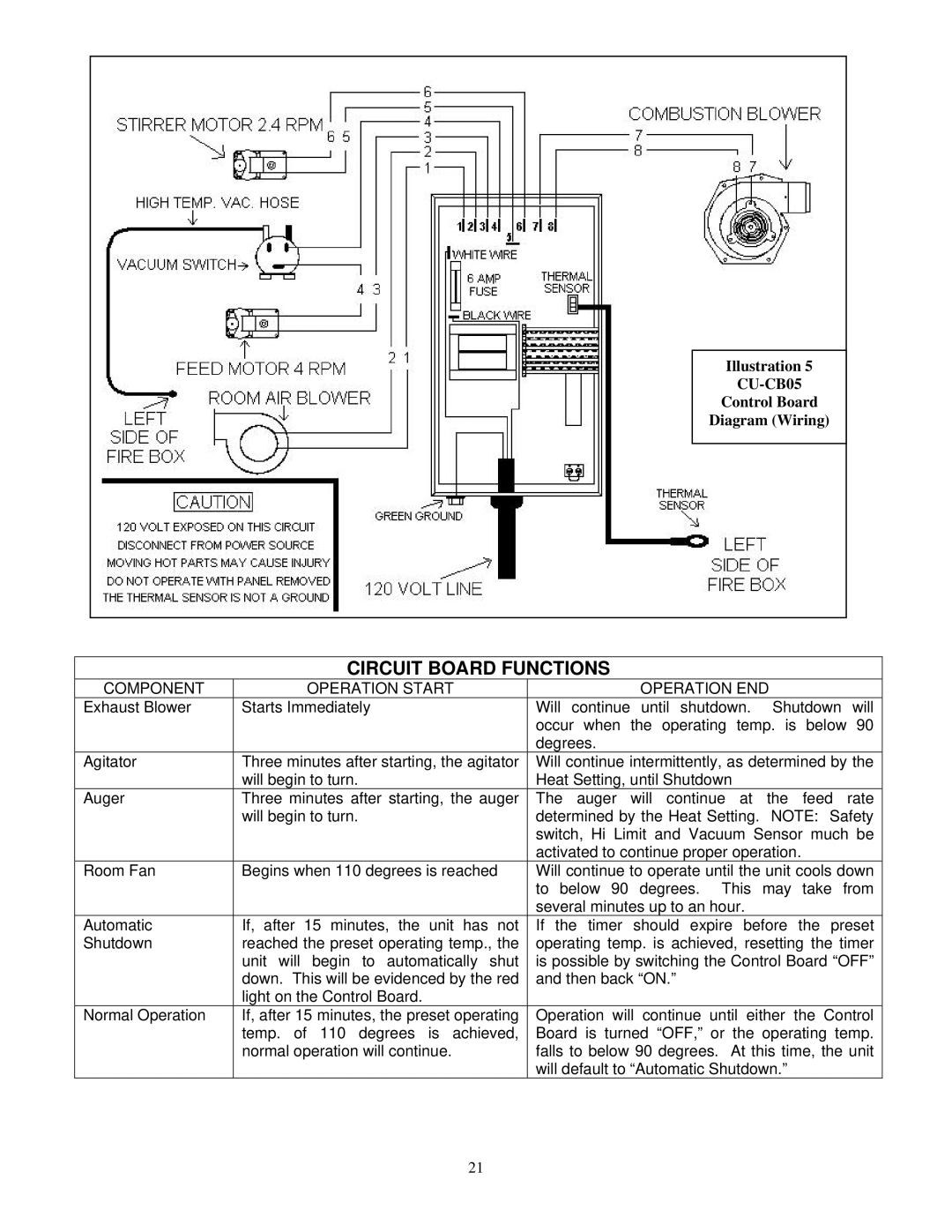 England's Stove Works 10-CDV, 49-SHC22, 49-TRC22 Circuit Board Functions, Component Operation Start Operation END 