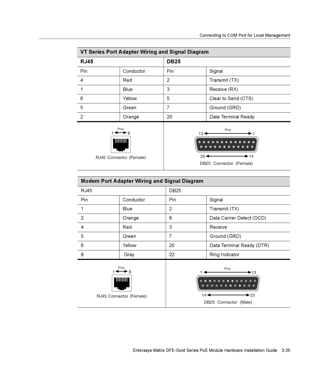 Enterasys Networks 4G4285-49, 4G4205-72 manual RJ45 DB25, Modem Port Adapter Wiring and Signal Diagram 