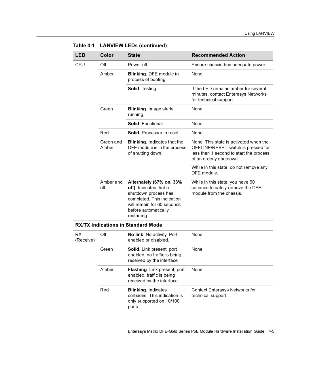 Enterasys Networks 4G4285-49, 4G4205-72 manual RX/TX Indications in Standard Mode, Cpu 