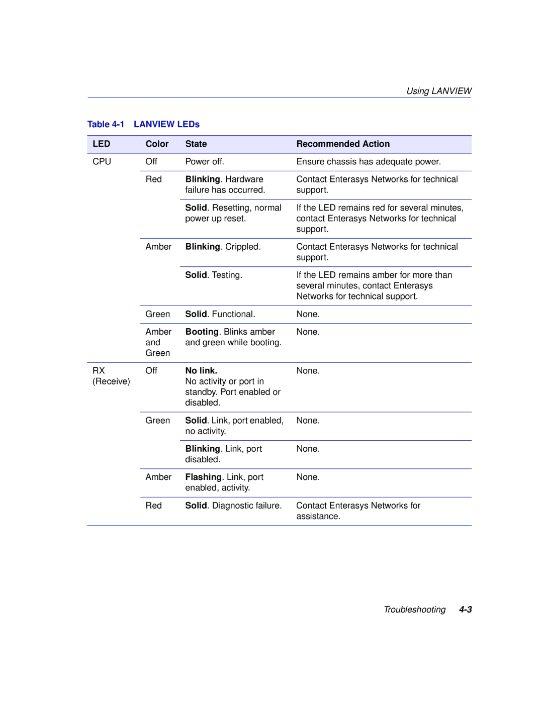 Enterasys Networks 6H302-48 manual Led 