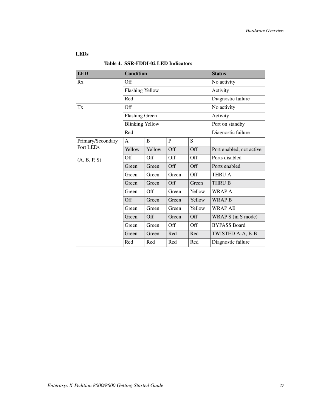 Enterasys Networks 8000/8600 manual LEDs SSR-FDDI-02 LED Indicators 