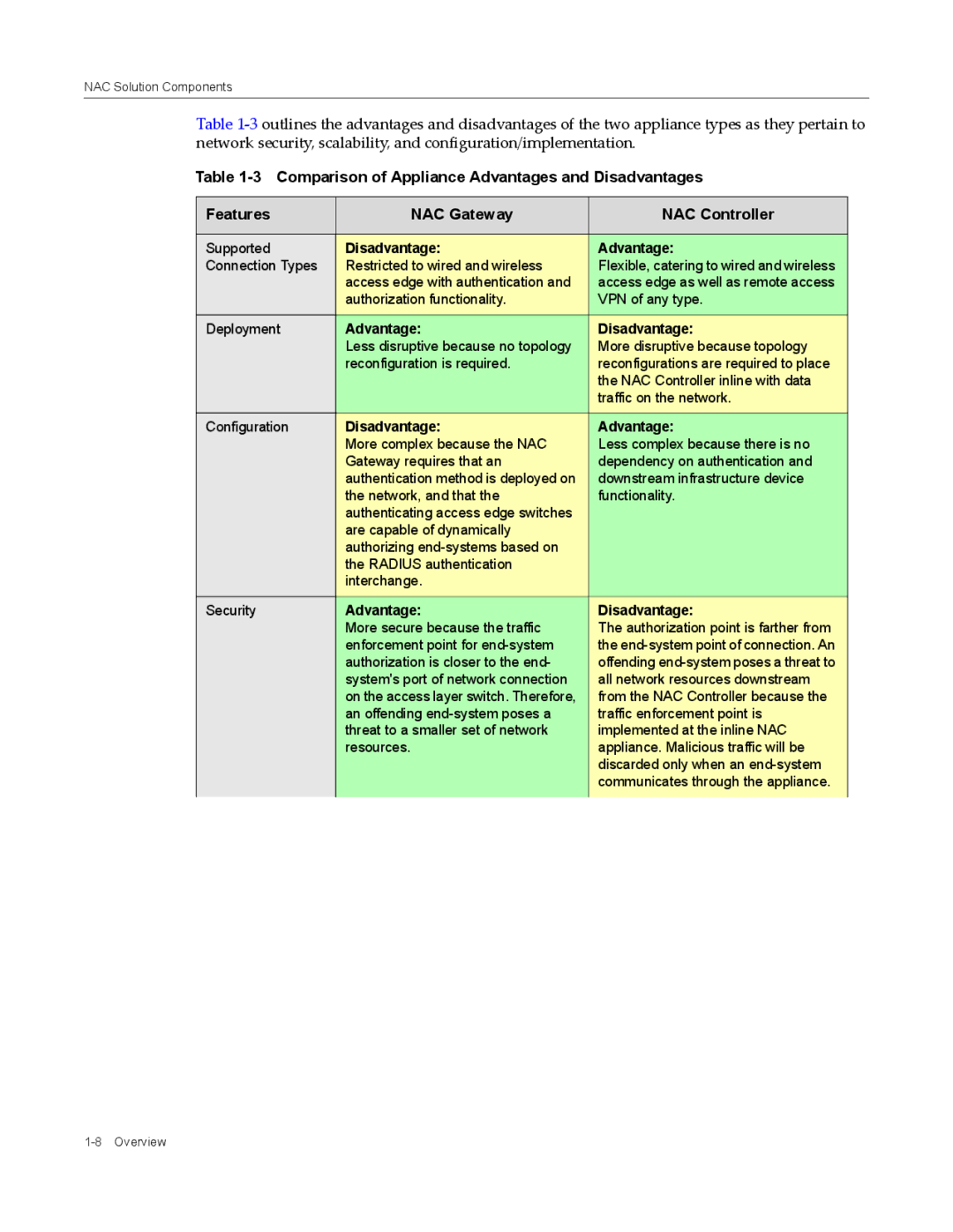 Enterasys Networks 9034385 manual Disadvantage Advantage 