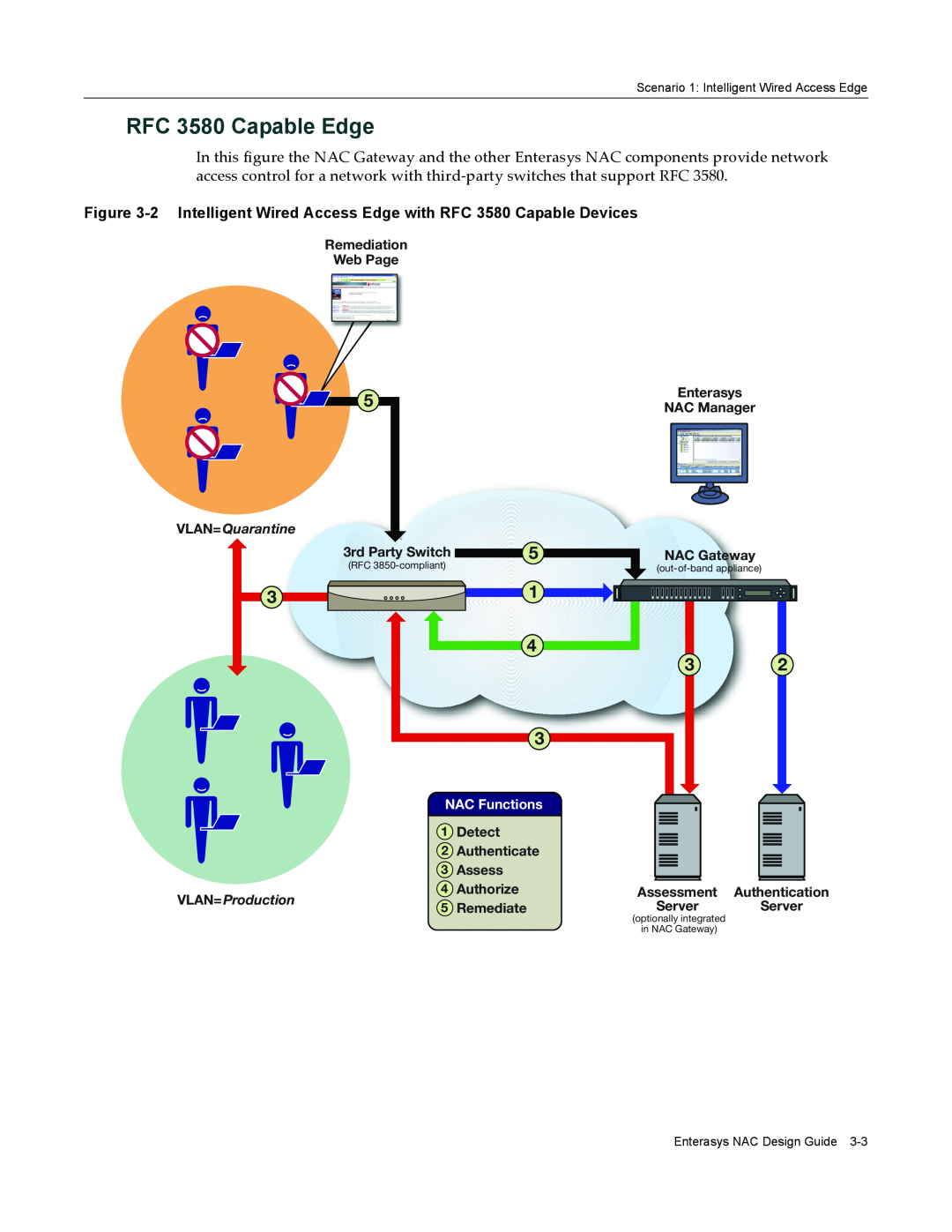 Enterasys Networks 9034385 manual RFC 3580 Capable Edge, VLAN=Quarantine, NAC Functions, VLAN=Production, 3rd Party Switch 