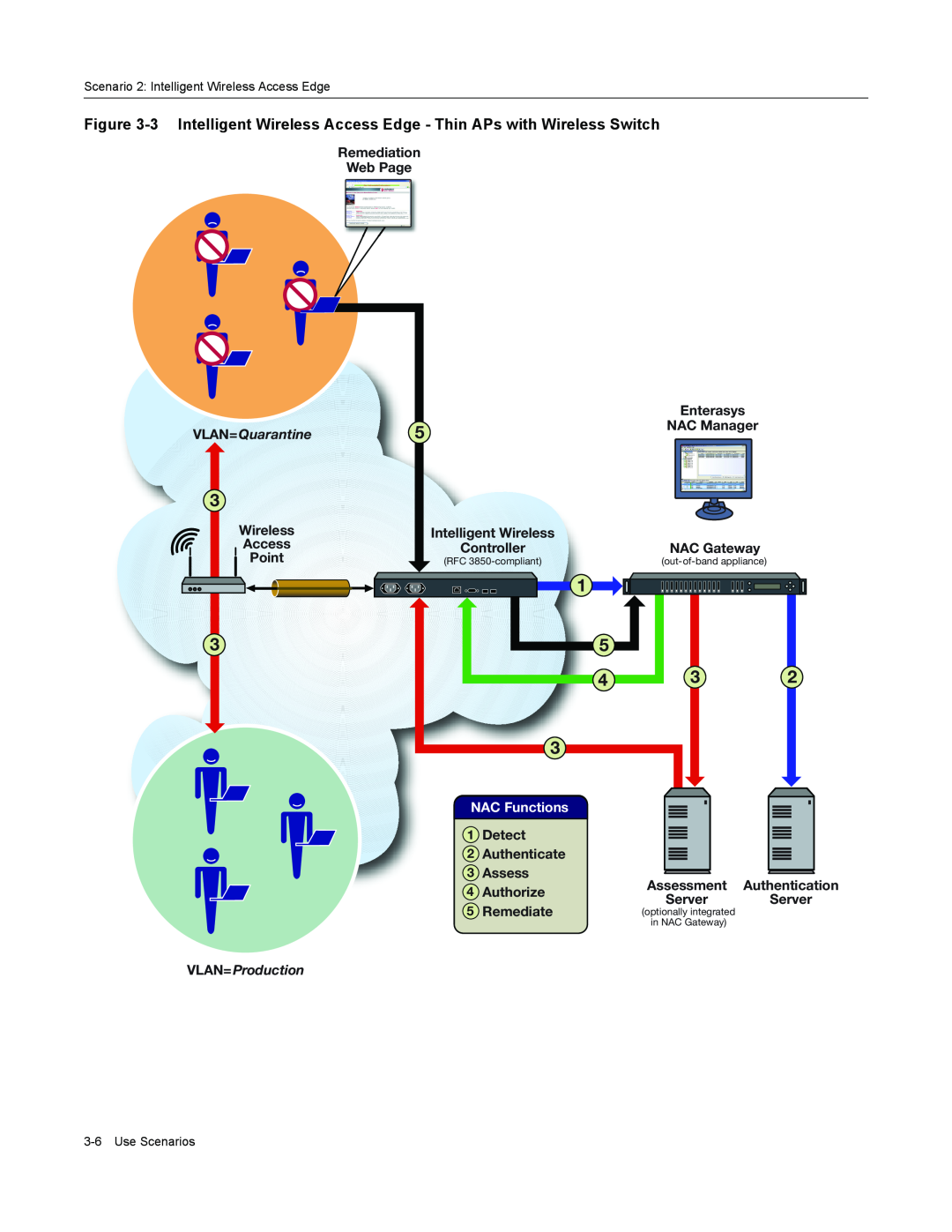 Enterasys Networks 9034385 manual VLAN=Quarantine, NAC Functions, VLAN=Production, Enterasys, Access, Wireless, Assessment 