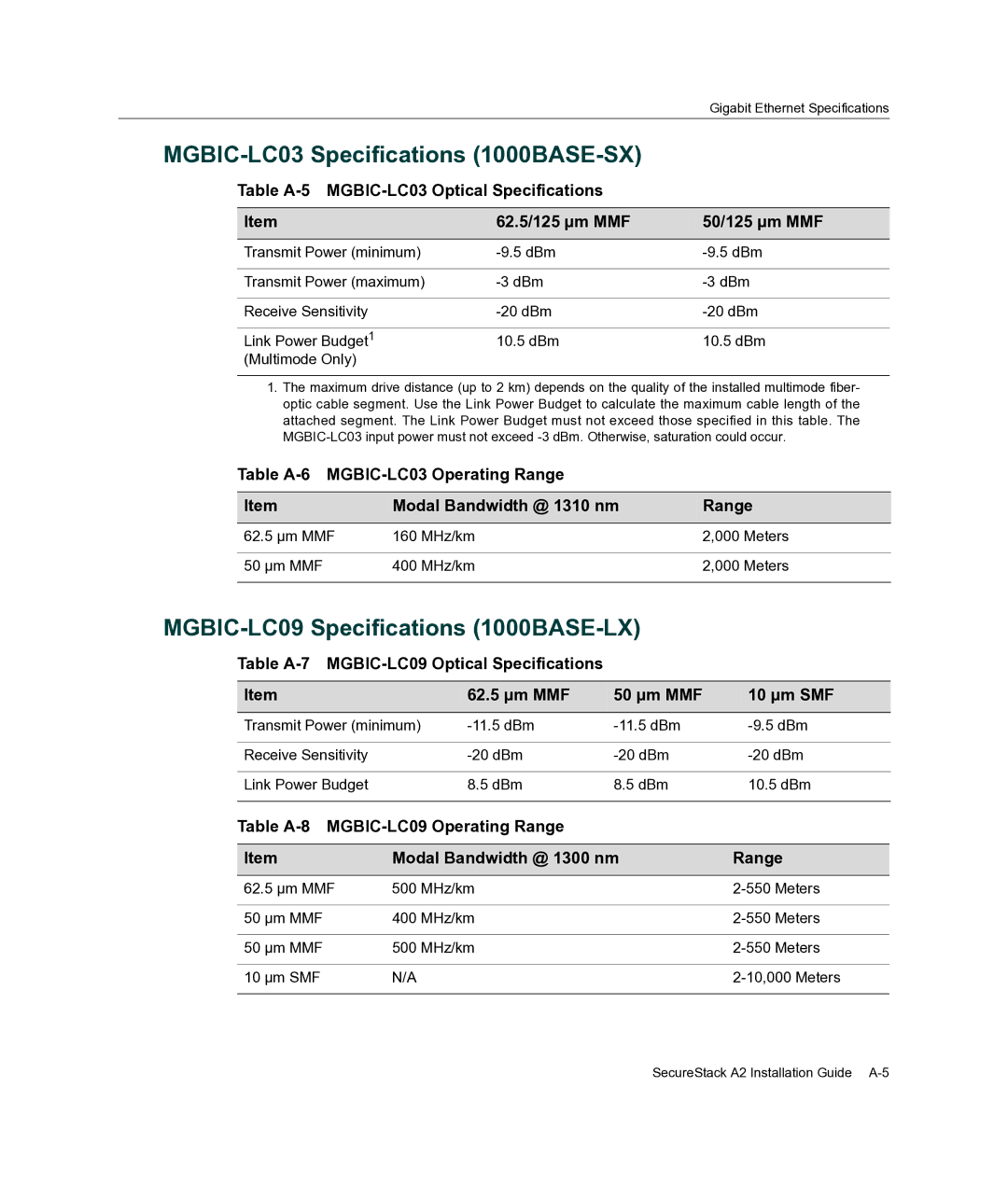 Enterasys Networks A2H124-24FX manual MGBIC-LC03 Specifications 1000BASE-SX, MGBIC-LC09 Specifications 1000BASE-LX 