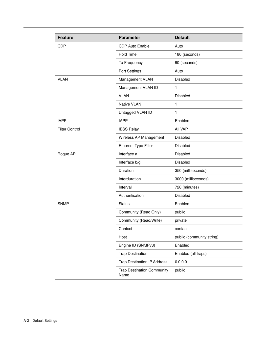 Enterasys Networks RBT-4102 manual Cdp 