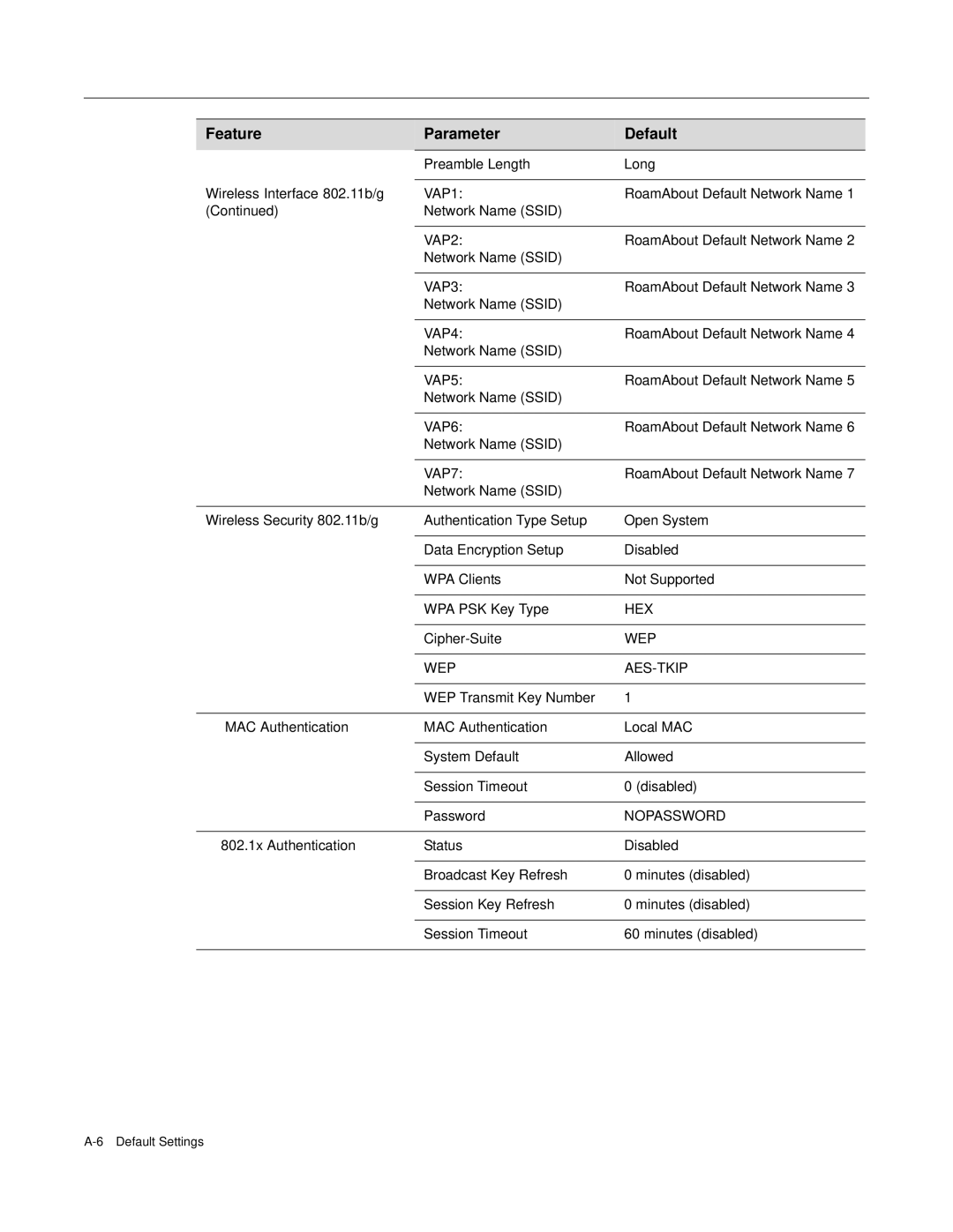 Enterasys Networks RBT-4102 manual Preamble Length Long Wireless Interface 802.11b/g 