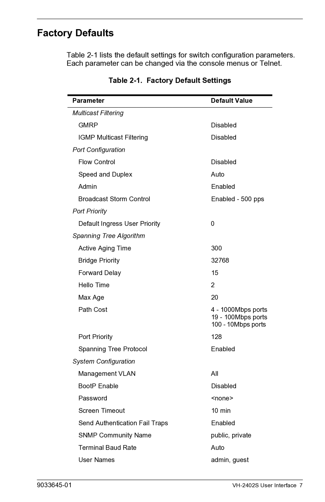 Enterasys Networks VH-2402S manual Factory Defaults, Factory Default Settings 