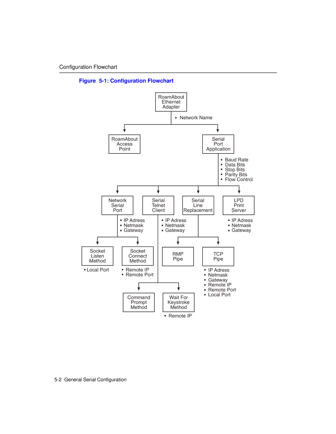 Enterasys Networks Wireless Ethernet Adapter I manual Configuration Flowchart 