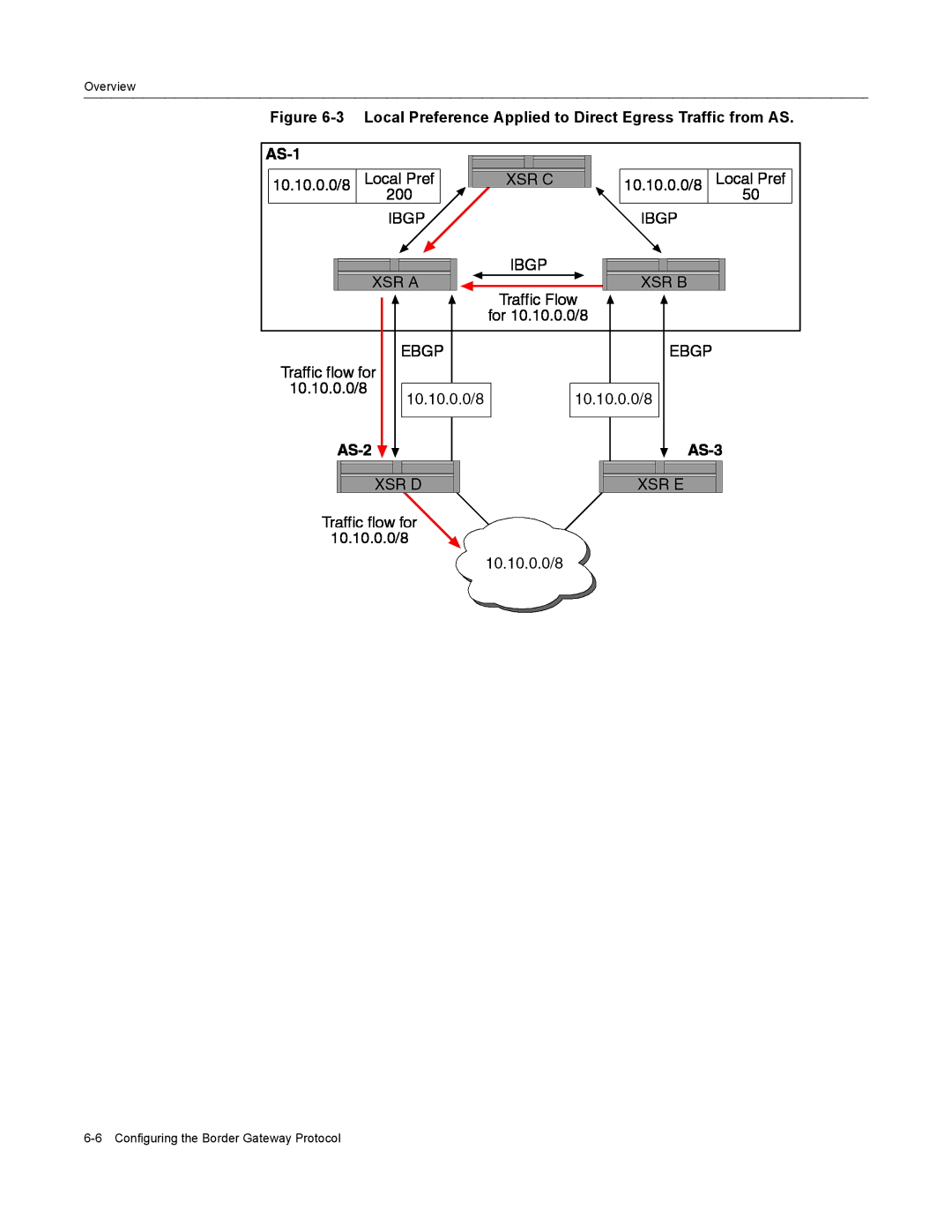 Enterasys Networks X-PeditionTM manual Local Preference Applied to Direct Egress Traffic from AS 