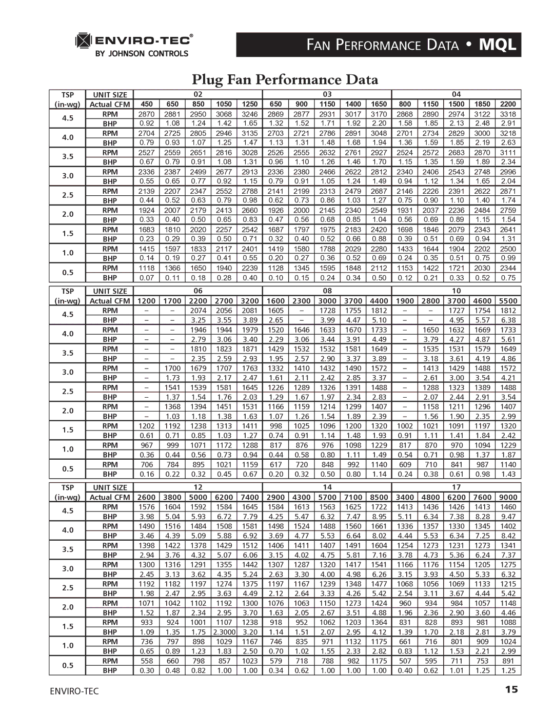 Enviro 170S5FG manual Plug Fan Performance Data, FAN Performance Data MQL 