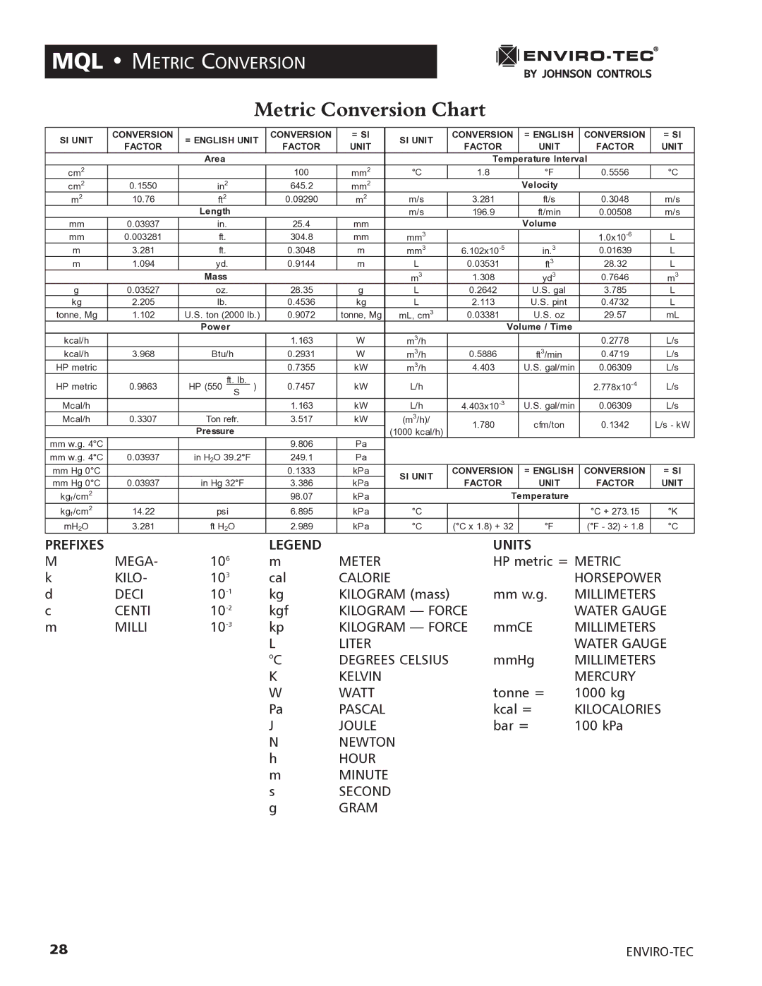 Enviro 170S5FG manual Metric Conversion Chart, MQL Metric Conversion 