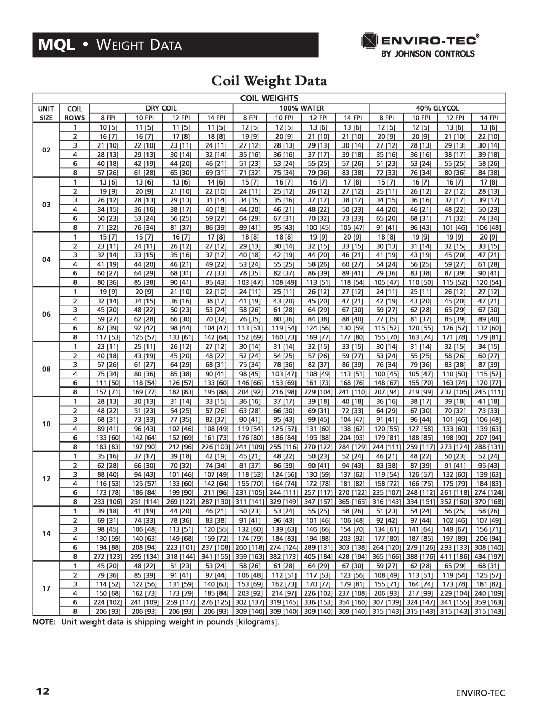 Enviro 170S5FG manual Coil Weight Data, Mql Weight Data 