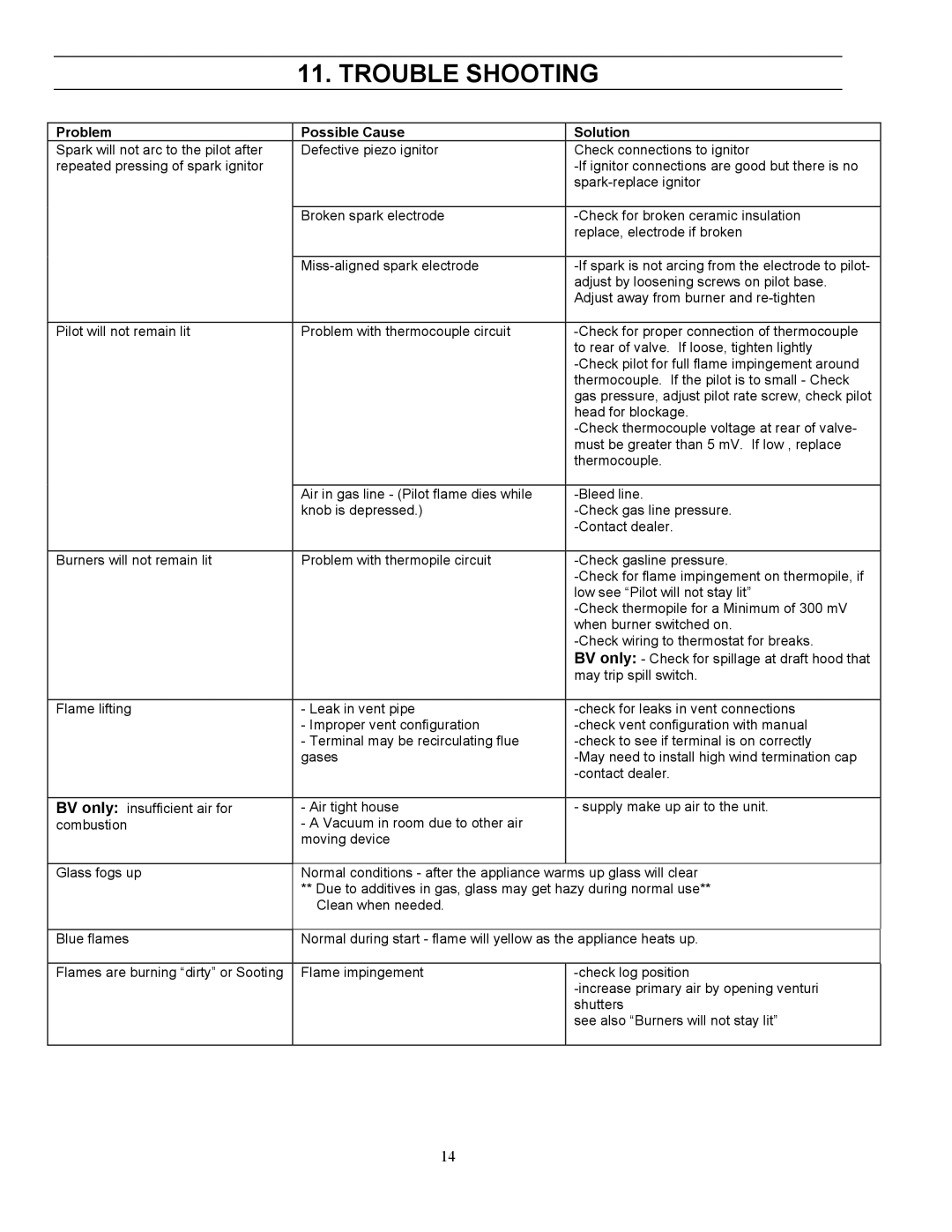 Enviro 25BV owner manual Trouble Shooting, Problem Possible Cause Solution 