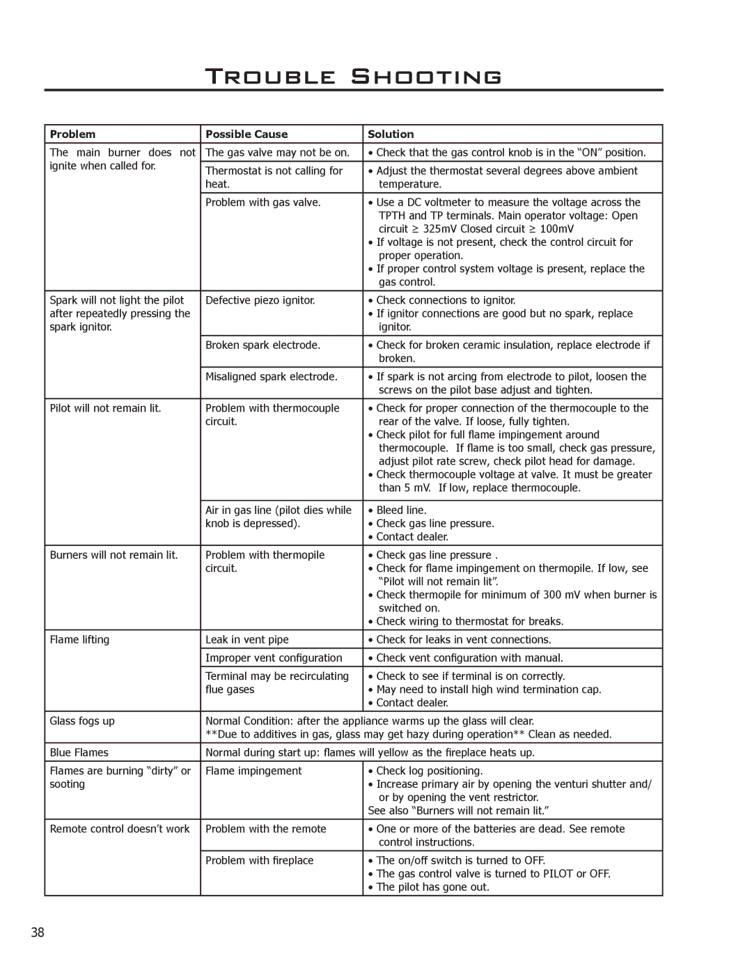 Enviro 50-1033 owner manual Trouble Shooting, Problem Possible Cause Solution 