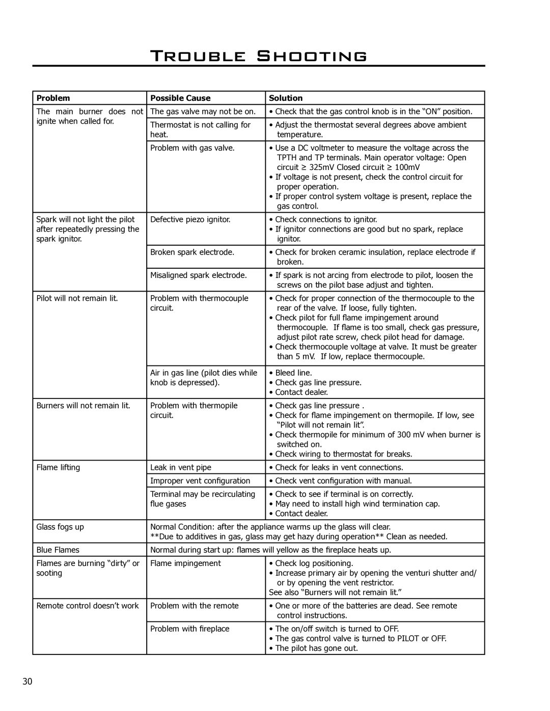 Enviro 50-1628 owner manual Trouble Shooting, Problem Possible Cause Solution 