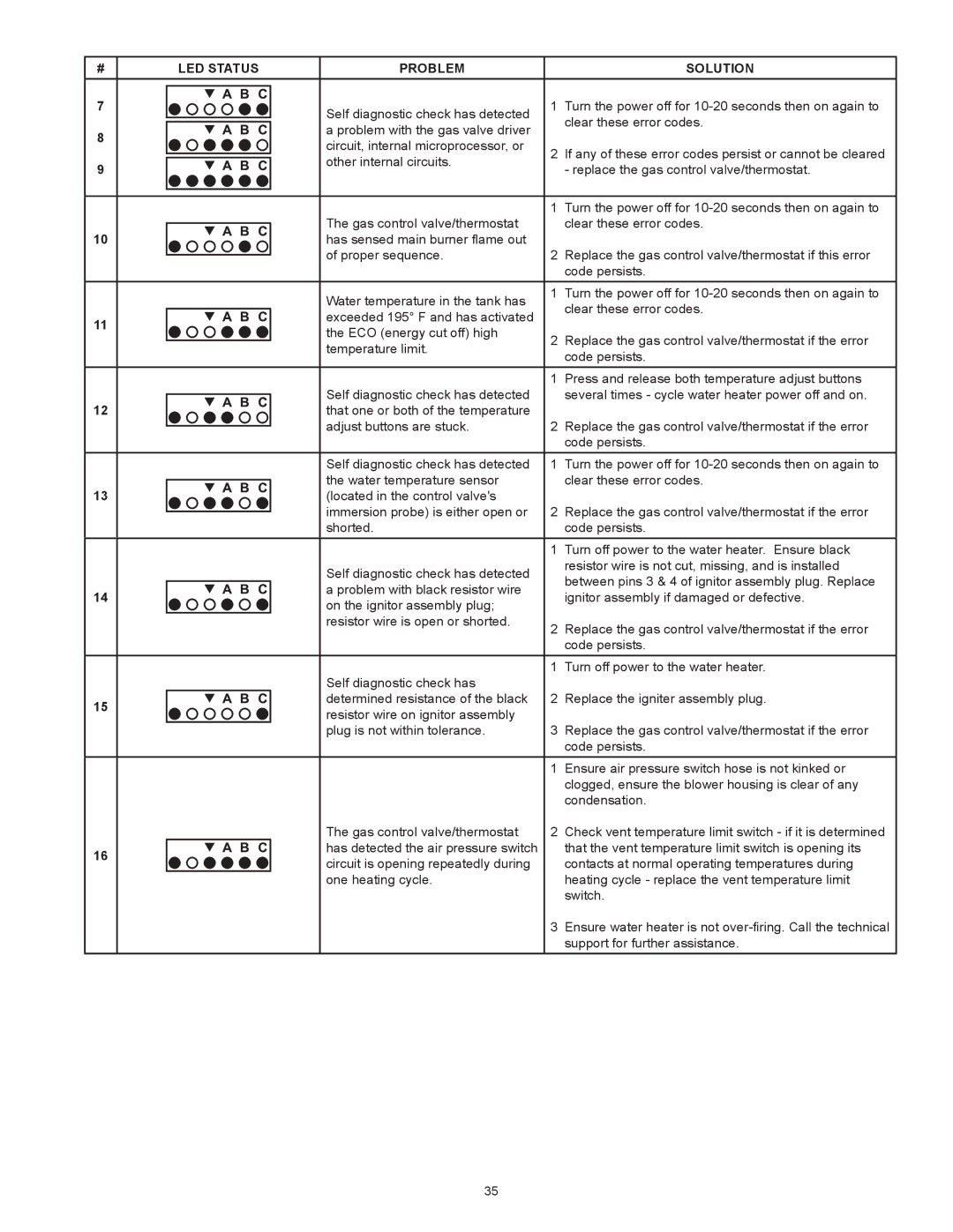 Enviro 6G50 76N instruction manual LED Status Problem Solution 