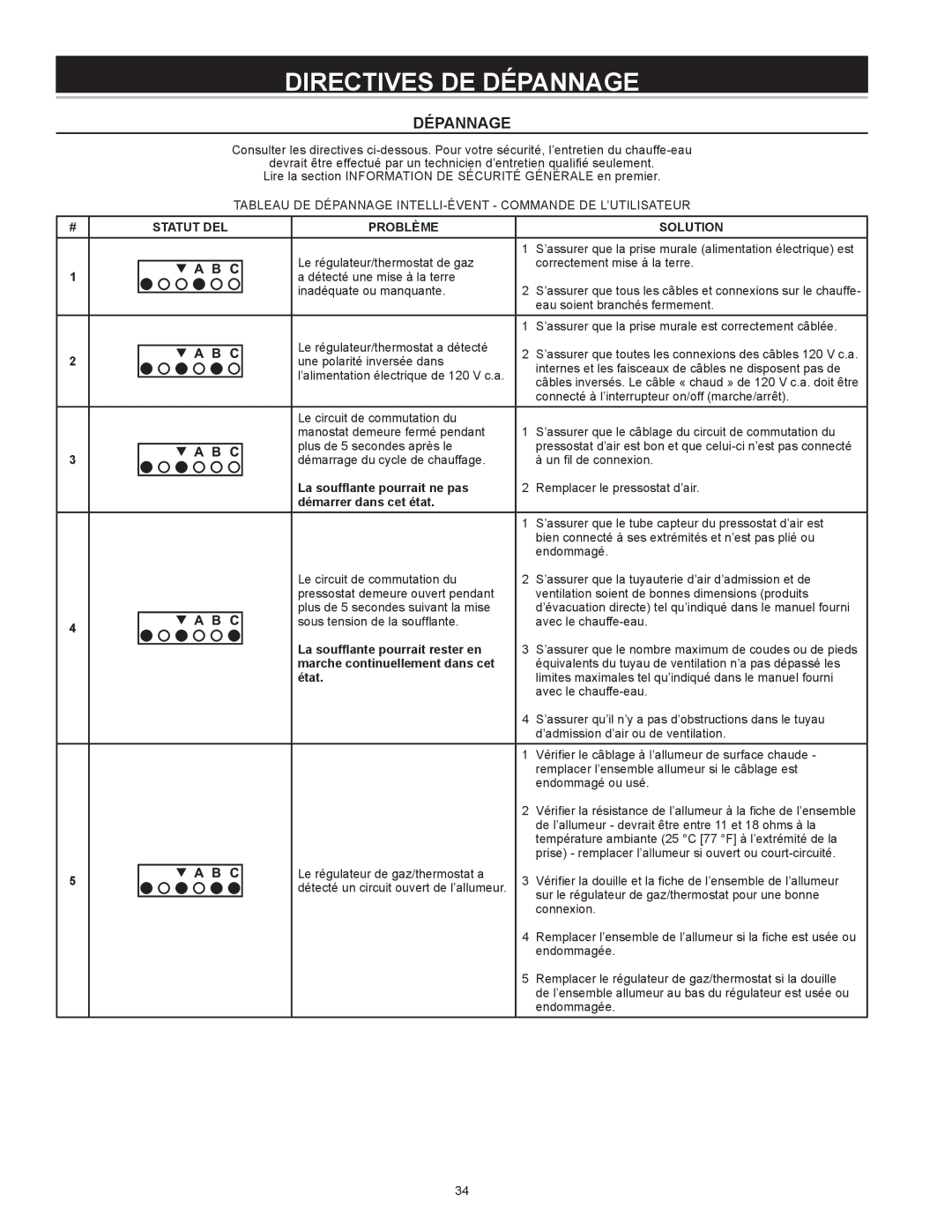 Enviro 6G50 76N instruction manual Directives DE Dépannagep GE, Statut DEL Problème Solution 