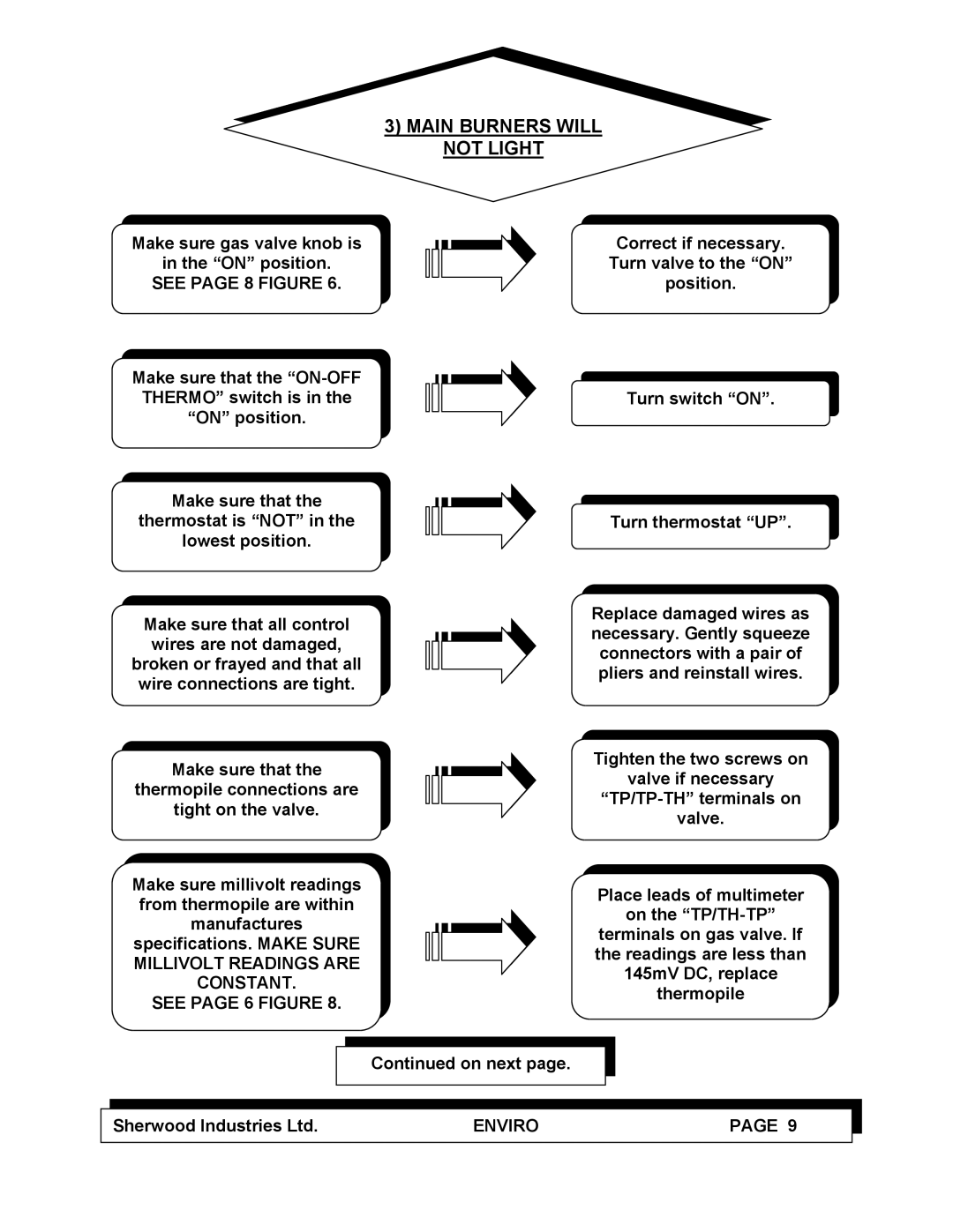 Enviro C-10100 service manual Main Burners will not Light, See page 8 Figure, See page 6 Figure 