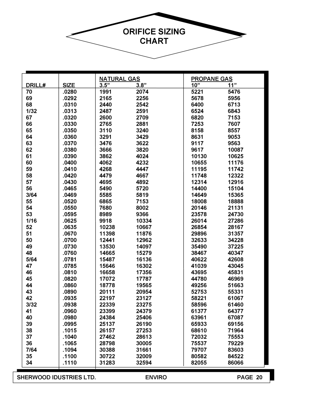 Enviro C-10100 service manual Orifice Sizing Chart, Natural GAS Propane GAS DRILL# Size 