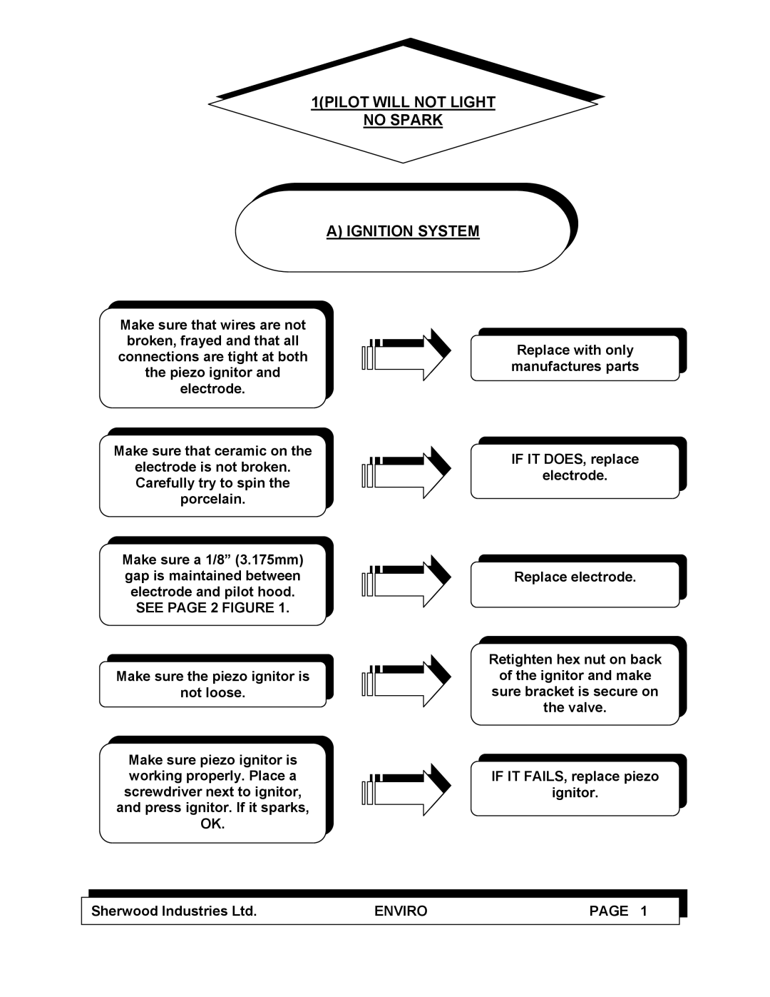 Enviro C-10100 service manual 1PILOT will not Light No Spark Ignition System, See page 2 Figure 